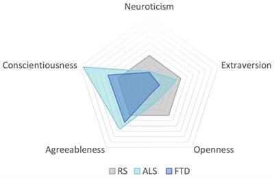 The association between lifelong personality and clinical phenotype in the FTD-ALS spectrum